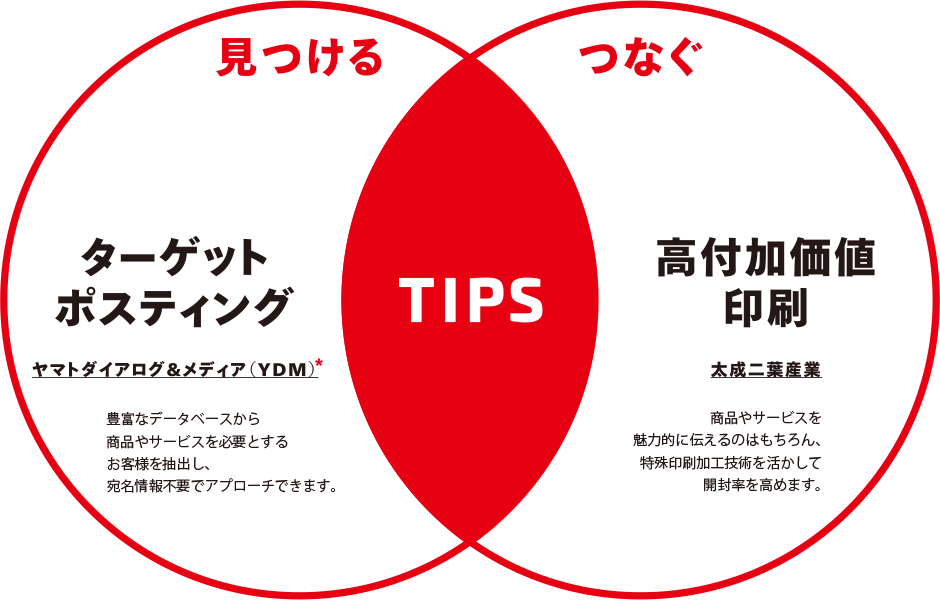 TIPS 見つける ターゲットポスティング ヤマトダイアログ＆メディア（YDM）＊ 豊富なデータベースから商品やサービスを必要とするお客様を抽出し、宛名情報不要でアプローチできます。 つなぐ 高付加価値印刷 太成二葉産業 商品やサービスを魅力的に伝えるのはもちろん、特殊印刷加工技術を活かして開封率を高めます。