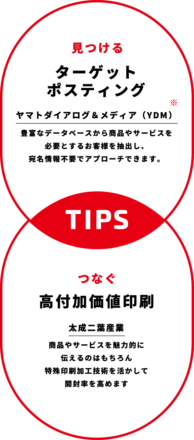 TIPS 見つける ターゲットポスティング ヤマトダイアログ＆メディア（YDM）* 豊富なデータベースから商品やサービスを必要とするお客様を抽出し、宛名情報不要でアプローチできます。 つなぐ 高付加価値印刷 太成二葉産業 商品やサービスを魅力的に伝えるのはもちろん、特殊印刷加工技術を活かして開封率を高めます。